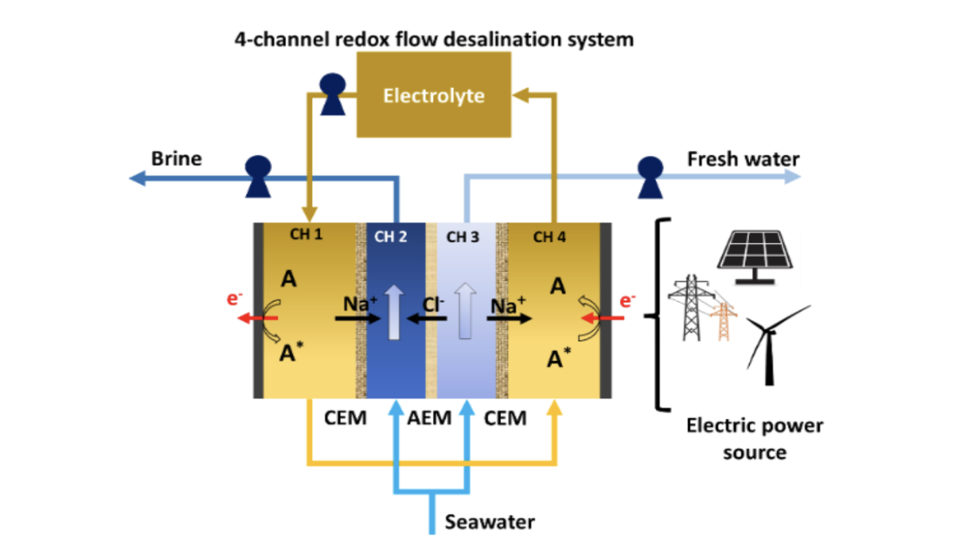Redox_Flow_Desalination-RDF-Taylor_schematic